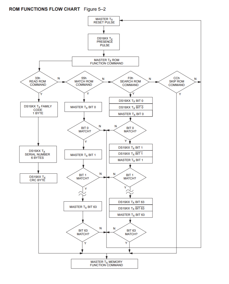 ROM Function Flow Chart